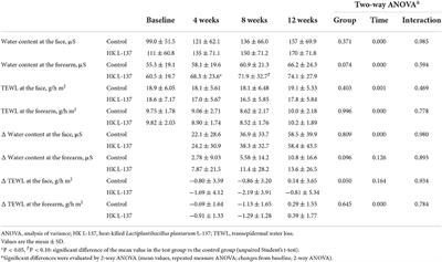 Corrigendum: Beneficial effect of heat-killed Lactiplantibacillus plantarum L-137 on skin functions in healthy participants: A randomized, placebo-controlled, double-blind study